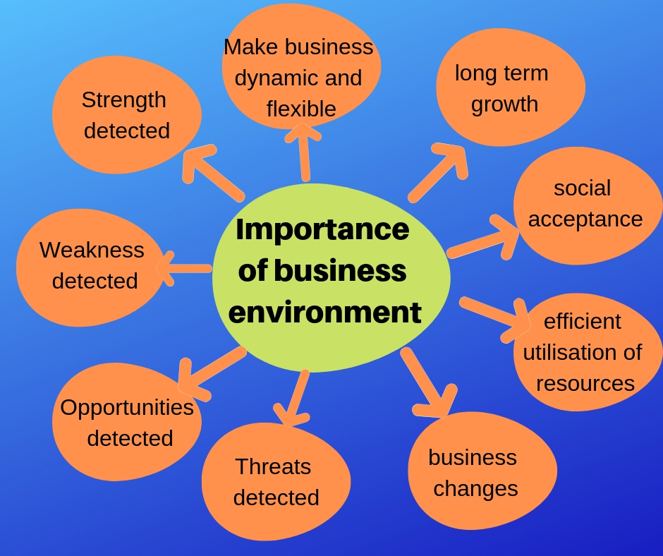 Introduction, Meaning & Importance of Business Environment